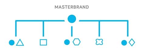 How to Develop Brand Architecture - Blog