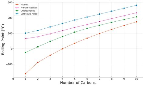 Properties and Trends of Organic Compounds - Student Academic Success