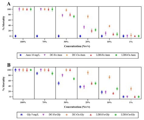 Ecotoxicology Evaluation of a Fenton—Type Process Catalyzed with ...