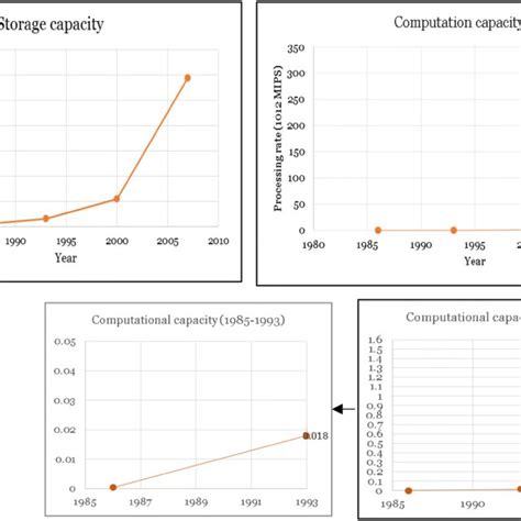 Image result for Storage Capacity Graphs