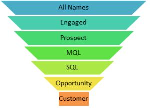 Why You Should Look Beyond Lead Score To Qualify Leads.