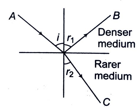In figure, the reflected ray B makes an angle `90^@` with the ray C. If ...