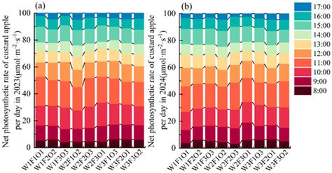 Synergistic Effects of Water, Fertilizer and Oxygen Regulation Based on ...