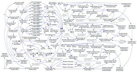 Projections and Recommendations for Energy Structure and Industrial ...