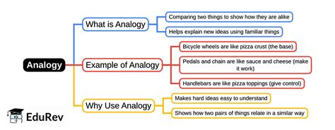 Mind Map: Analogy - Class 1 PDF Download