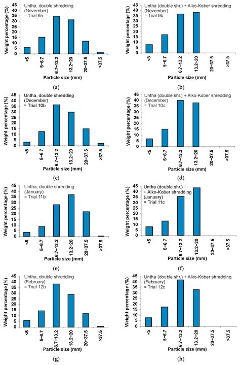 Particle Size Distribution in Municipal Solid Waste Pre-Treated for ...