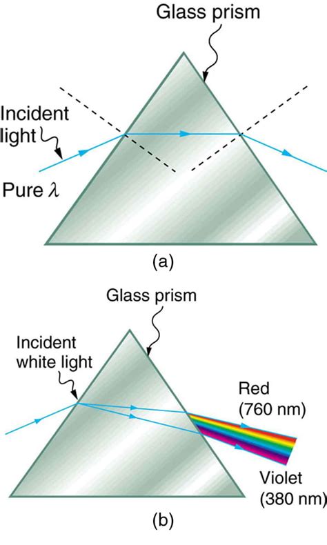 Image result for Reflection/Refraction Dispersion