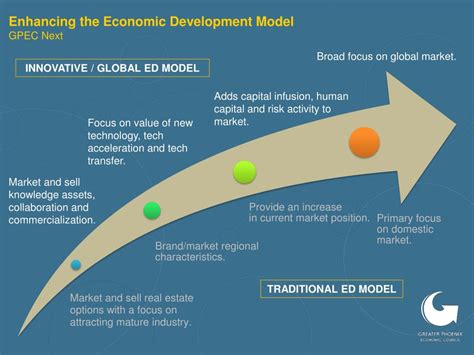 Tupelo Model Economic Development Model 的图像结果