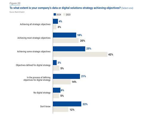 2024 Water Report Asset Management, Digital Water Figure 20 image