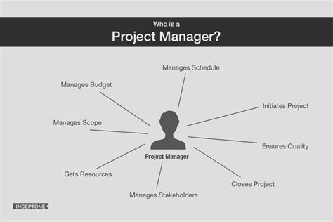 Image result for Project Manager Roles