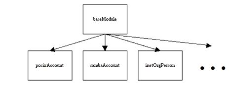 Image result for Base Software Module