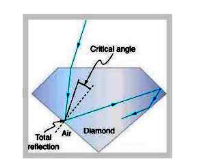 Sparking Brilliance of Diamond: The total internal reflection of the ...