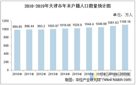 2010-2020年天津市人口数量、人口年龄构成及城乡人口结构统计分析_地区宏观数据频道-华经情报网