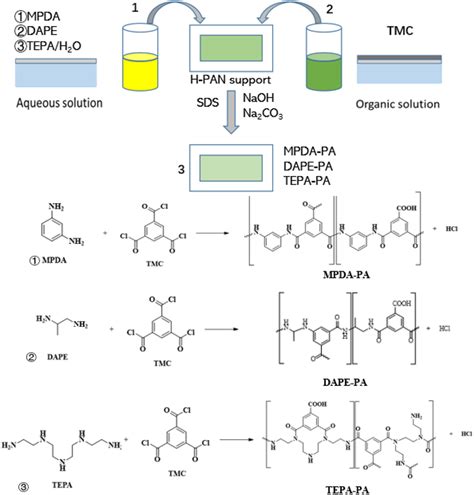 Image result for Interfacial Polymerization Applications