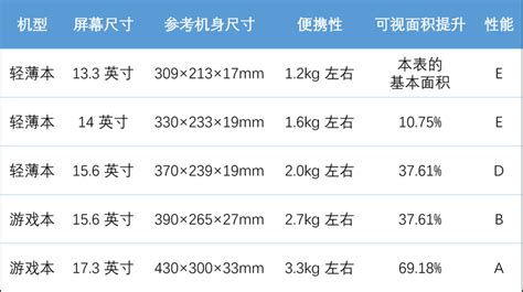 十分钟，教会你选购笔记本电脑-屏幕尺寸篇 - 知乎