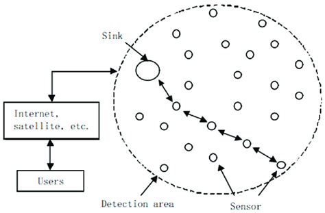 Image result for Wireless Sensor Network Structure