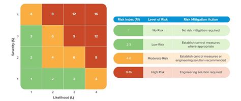 Image result for Risk Assessment Matrix Laboratorium
