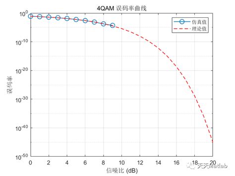 QAM MATLAB 的图像结果