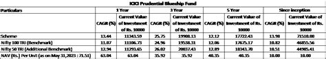 ICICI Prudential Bluechip Fund Completes 15 Years - BW Businessworld