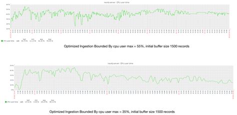 Image result for Normal CPU Utilization