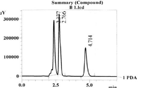 Fig. 25: Chromatogram of base degradation of Ibuprofen