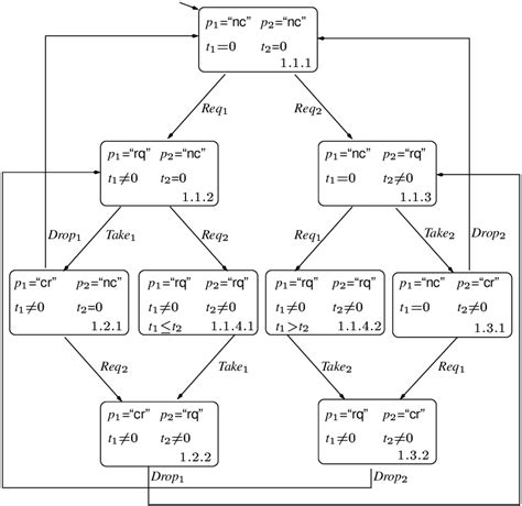 Image result for Bakery Algorithm