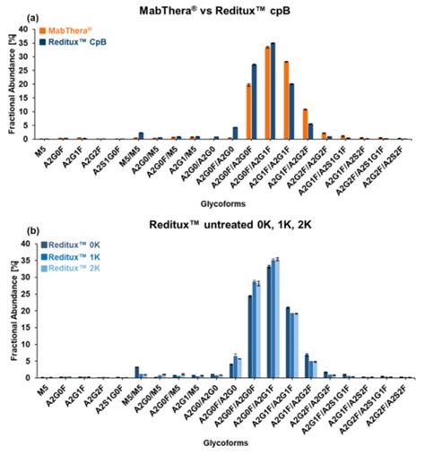 Simultaneous Monitoring of Monoclonal Antibody Variants by Strong ...