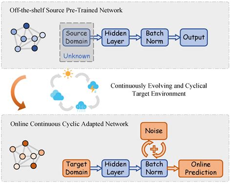 Advancing Model Generalization in Continuous Cyclic Test-Time ...
