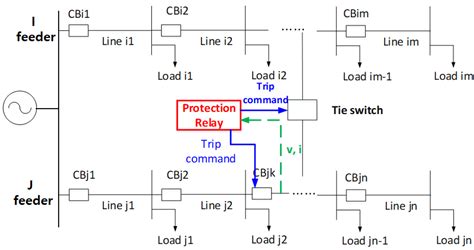New Protection Scheme Based on Coordination with Tie Switch in an Open ...