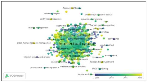 Intellectual Capital History and Trends: A Bibliometric Analysis Using ...