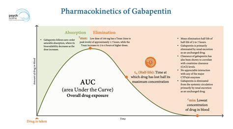 Gabapentinoids: Psychopharmacology, Mechanism, and Clinical Applications