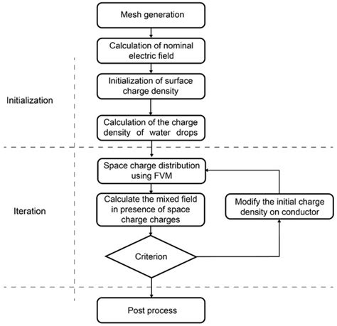 Ion Flow Field Calculation Considering the Influence of Water Drops and ...