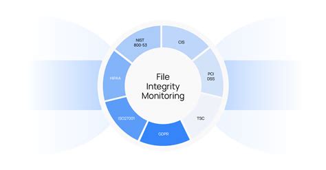 Image result for File Integrity Monitoring Compliance