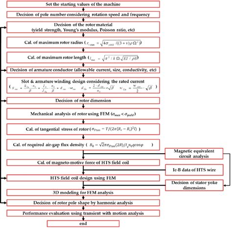 Machine Design Process Flowchart 的图像结果