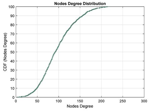 Online Social Networks (OSN) Evolution Model Based on Homophily and ...