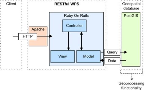 Image result for Model View Controller Paradigm