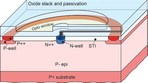 Image result for High Sensitive Photodiode