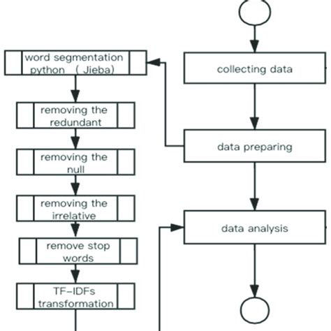 Image result for Data Processing Workflow Chart