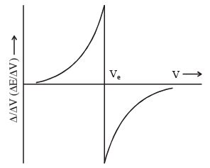 Potentiometric Titrations - Notes | Study Physical Chemistry - Chemistry