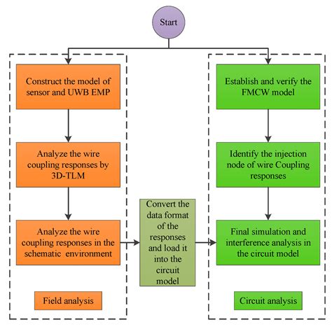 Simulation and Analysis of an FMCW Radar against the UWB EMP Coupling ...