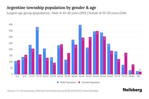 Argentine Township, Michigan Population by Gender - 2024 Update | Neilsberg