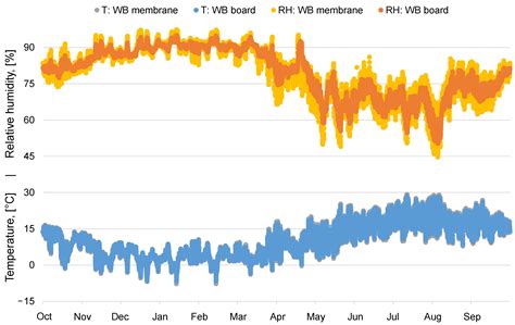 Exterior Wood-Frame Walls—Wind–Vapour Barrier Ratio in Denmark