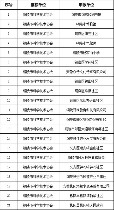 高级职称！铜陵171名教师名单公示_腾讯新闻