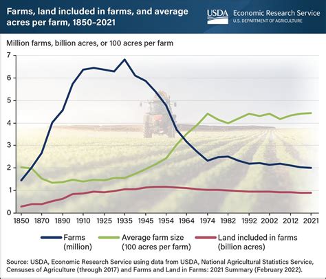 National Beef Wire | Change In U.S. Farm Numbers Over The Past 170