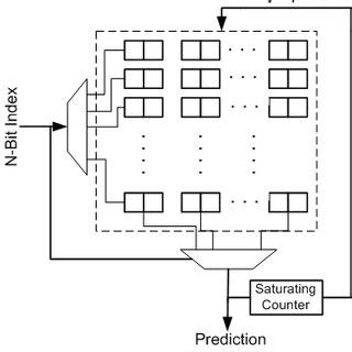 Image result for 2-Bit Predictor Explained