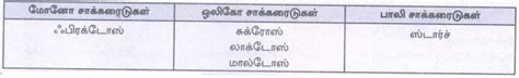 சுருக்கமாக விடையளி - உயிரியல் மூலக்கூறுகள் | வேதியியல் | Short Answer ...