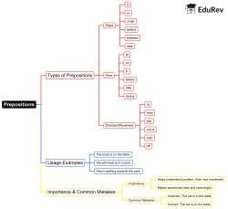 Prepositions Mind Map - Class 10 English Grammar Advanced PDF Download