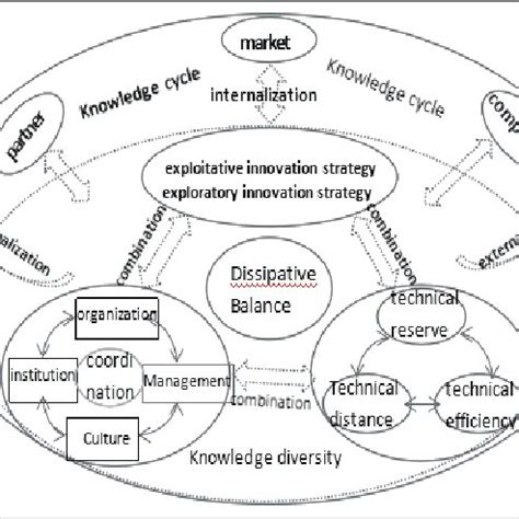 Image result for Strategy Evolution Model
