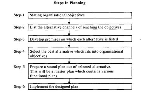 Image result for Planning Process Example