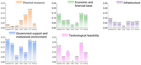 An Assessment Methodology for International Hydrogen Competitiveness ...